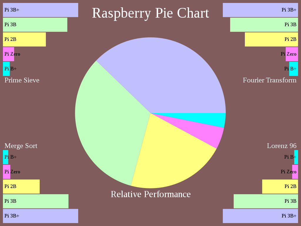 a-pi-pie-chart-raspberry-pi-forums